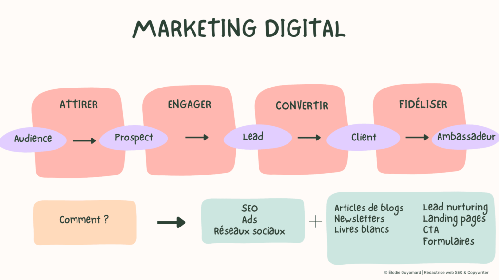 Marketing digital infographie